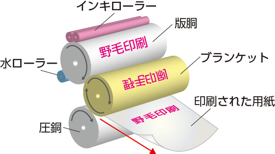 オフセット印刷の仕組みのイラスト
