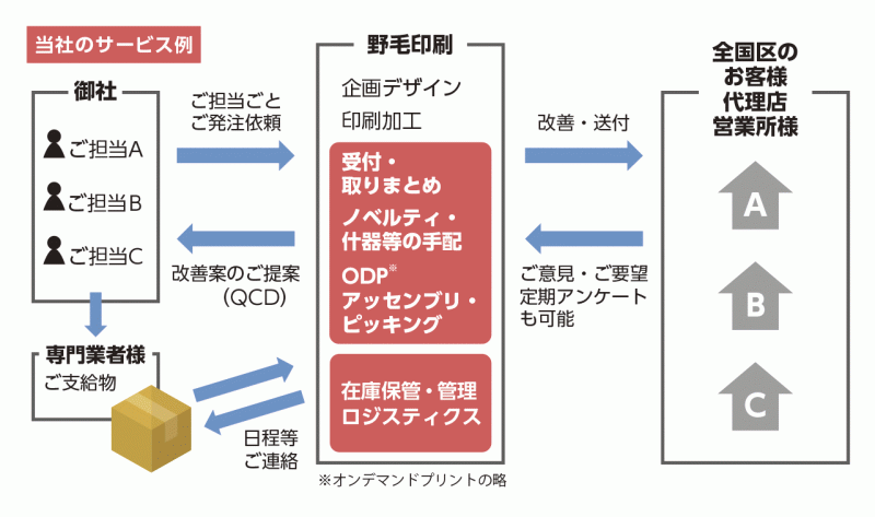 当社でできるアッセンブリ例の画像