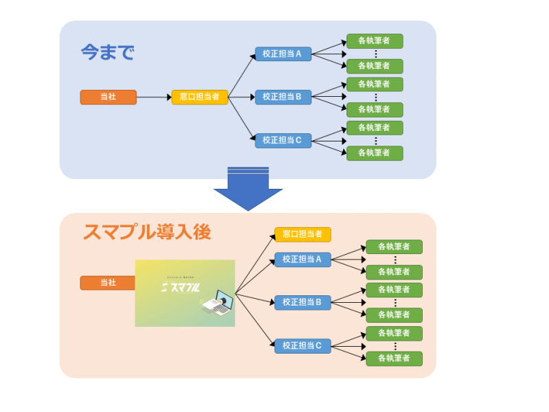 WEB校正の流れ