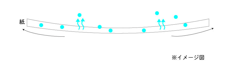 紙から水分が抜けるイメージ図