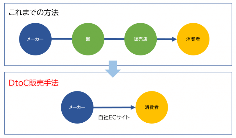 DtoC解説図