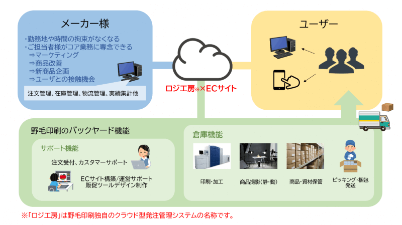 ロジ工房の解説図