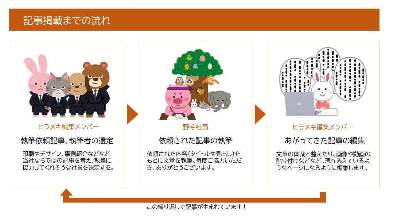 メディアサイトの運用の流れ