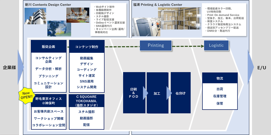 野毛印刷の事業領域