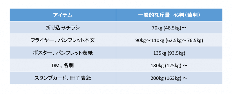 アイテム別斤量の目安　折込チラシ70kg、フライヤー90kg～、ポスター135kg、DM180kg、カード200kg