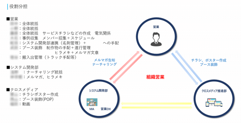 役割分担