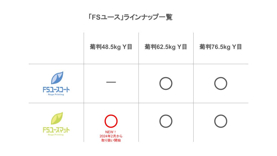 FSユースラインナップ：菊判 76.5kgY目、菊判 62.5kgY目、菊判 48.5kgY目（マット紙のみ）