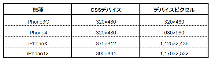 iPhoneスペック表