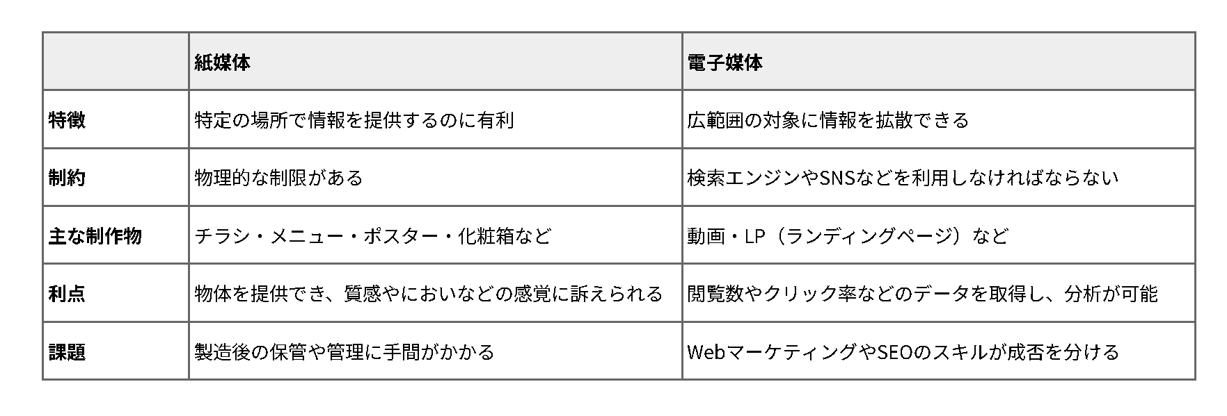 紙媒体と電子媒体の違いをまとめた表