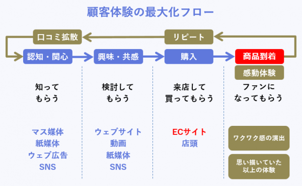 顧客体験最大化のフロー